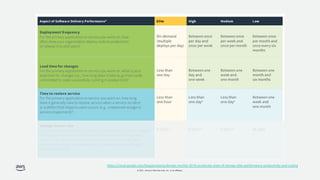 © 2021, Amazon Web Services, Inc. or its affiliates.
https://cloud.google.com/blog/products/devops-sre/the-2019-accelerate-state-of-devops-elite-performance-productivity-and-scaling
 