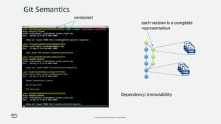 © 2021, Amazon Web Services, Inc. or its affiliates.
Git Semantics
versioned
each version is a complete
representation
Dependency: immutability
 