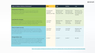 @cdavisafc
https://cloud.google.com/blog/products/devops-sre/the-2019-accelerate-state-of-devops-elite-performance-productivity-and-scaling
 