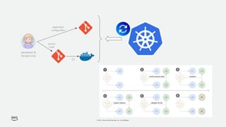© 2021, Amazon Web Services, Inc. or its affiliates.
CI
developer &
devops eng
application
configuration
source
code
 