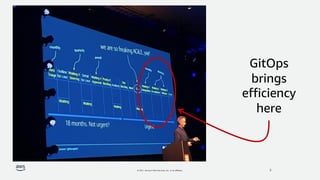 © 2021, Amazon Web Services, Inc. or its affiliates. 3
GitOps
brings
efficiency
here
 