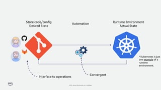 © 2021, Amazon Web Services, Inc. or its affiliates.
Store code/config
Desired State
Automation
Runtime Environment
Actual State
Convergent
Interface to operations
* Kubernetes is just
one example of a
runtime
environment.
 