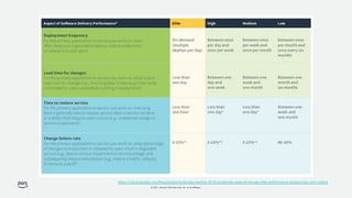 © 2021, Amazon Web Services, Inc. or its affiliates.
https://cloud.google.com/blog/products/devops-sre/the-2019-accelerate-state-of-devops-elite-performance-productivity-and-scaling
 