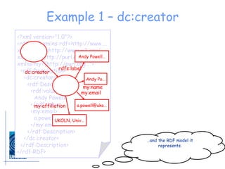 Example 1 – dc:creator dc:creator Andy Powell… my:affiliation a.powell@uko… my:email … and the RDF model it represents. UKOLN, Univ… a.powell@uko… Andy Po… rdfs:label my:name <?xml version="1.0"?> <rdf:RDF xmlns:rdf=http://www…. xmlns:rdfs=http://www.w3.org/… xmlns:dc=http://purl.org/dc/… xmlns:my="http://purl.org…"> <rdf:Description> <dc:creator> <rdf:Description> <rdf:value> Andy Powell </rdf:value> <my:email> [email_address] </my:email> </rdf:Description> </dc:creator> </rdf:Description> </rdf:RDF> 