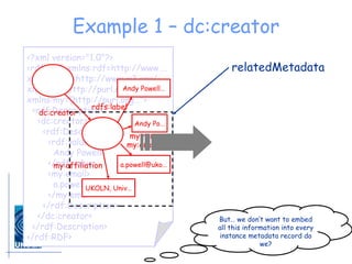 Example 1 – dc:creator dc:creator Andy Powell… my:affiliation a.powell@uko… my:email UKOLN, Univ… a.powell@uko… Andy Po… rdfs:label my:name But… we don’t want to embed all this information into every instance metadata record do we? relatedMetadata <?xml version="1.0"?> <rdf:RDF xmlns:rdf=http://www…. xmlns:rdfs=http://www.w3.org/… xmlns:dc=http://purl.org/dc/… xmlns:my="http://purl.org…"> <rdf:Description> <dc:creator> <rdf:Description> <rdf:value> Andy Powell </rdf:value> <my:email> [email_address] </my:email> </rdf:Description> </dc:creator> </rdf:Description> </rdf:RDF> 