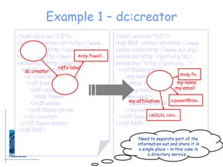Example 1 – dc:creator dc:creator Andy Powell… rdfs:label my:affiliation a.powell@uko… my:email UKOLN, Univ… a.powell@uko… Andy Po… my:name Need to separate part of the information out and store it in a single place – in this case in a directory service… <?xml version="1.0"?> <rdf:RDF xmlns:rdf=http://www…. xmlns:rdfs=http://www.w3.org/… xmlns:dc=http://purl.org/dc/… xmlns:my="http://purl.org…"> <rdf:Description> <dc:creator> <rdf:Description> <rdf:value> Andy Powell </rdf:value> </rdf:Description> </dc:creator> </rdf:Description> </rdf:RDF> <?xml version="1.0"?> <rdf:RDF xmlns:rdf=http://www…. xmlns:rdfs=http://www.w3.org/… xmlns:dc=http://purl.org/dc/… xmlns:my="http://purl.org…"> <rdf:Description> <my:name> Andy Powell </my:name> <my:email> [email_address] </my:email> </rdf:Description> </rdf:RDF> 