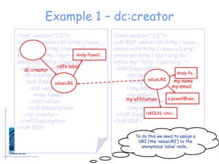 Example 1 – dc:creator valueURI dc:creator Andy Powell… rdfs:label valueURI my:affiliation a.powell@uko… my:email UKOLN, Univ… a.powell@uko… Andy Po… my:name To do this we need to assign a URI (the ‘valueURI’) to the anonymous ‘value’ node… <?xml version="1.0"?> <rdf:RDF xmlns:rdf=http://www…. xmlns:rdfs=http://www.w3.org/… xmlns:dc=http://purl.org/dc/… xmlns:my="http://purl.org…"> <rdf:Description> <dc:creator> <rdf:Description> <rdf:value> Andy Powell </rdf:value> </rdf:Description> </dc:creator> </rdf:Description> </rdf:RDF> <?xml version="1.0"?> <rdf:RDF xmlns:rdf=http://www…. xmlns:rdfs=http://www.w3.org/… xmlns:dc=http://purl.org/dc/… xmlns:my="http://purl.org…"> <rdf:Description> <my:name> Andy Powell </my:name> <my:email> [email_address] </my:email> </rdf:Description> </rdf:RDF> 