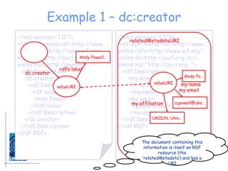 Example 1 – dc:creator valueURI dc:creator Andy Powell… rdfs:label valueURI my:affiliation a.powell@uko… my:email UKOLN, Univ… a.powell@uko… Andy Po… my:name relatedMetadataURI The document containing this information is itself an RDF resource (the ‘relatedMetadata’) and has a URI <?xml version="1.0"?> <rdf:RDF xmlns:rdf=http://www…. xmlns:rdfs=http://www.w3.org/… xmlns:dc=http://purl.org/dc/… xmlns:my="http://purl.org…"> <rdf:Description> <dc:creator> <rdf:Description> <rdf:value> Andy Powell </rdf:value> </rdf:Description> </dc:creator> </rdf:Description> </rdf:RDF> <?xml version="1.0"?> <rdf:RDF xmlns:rdf=http://www…. xmlns:rdfs=http://www.w3.org/… xmlns:dc=http://purl.org/dc/… xmlns:my="http://purl.org…"> <rdf:Description> <my:name> Andy Powell </my:name> <my:email> [email_address] </my:email> </rdf:Description> </rdf:RDF> 