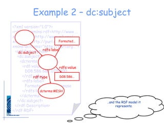 Example 2 – dc:subject <?xml version="1.0"?> <rdf:RDF xmlns:rdf=http://www…. xmlns:rdfs=http://www.w3.org/… xmlns:dc=http://purl.org/dc/… xmlns:dcterms="http://purl.org…"> <rdf:Description> <dc:subject> <dcterms:MESH> <rdf:value> D08.586.682.075.400 </rdf:value> <rdfs:label> Formate Dehydrogenase </rdfs:label> </dcterms:MESH> </dc:subject> </rdf:Description> </rdf:RDF> dcterms:MESH dc:subject rdf:type D08.586… rdf:type rdfs:label Formated… rdfs:value … and the RDF model it represents. 