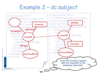Example 2 – dc:subject <?xml version="1.0"?> <rdf:RDF xmlns:rdf=http://www…. xmlns:rdfs=http://www.w3.org/… xmlns:dc=http://purl.org/dc/… xmlns:dcterms="http://purl.org…"> <rdf:Description> <dc:subject> <dcterms:MESH> <rdf:value> D08.586.682.075.400 </rdf:value> </dcterms:MESH> </dc:subject> </rdf:Description> </rdf:RDF> valueURI dcterms:MESH dc:subject rdf:type rdf:type <?xml version="1.0"?> <rdf:RDF xmlns:rdf=http://www…. xmlns:rdfs=http://www.w3.org/… xmlns:dc=http://purl.org/dc/… xmlns:dcterms="http://purl.org…"> <dcterms:MESH> <rdf:value> D08.586.682.075.400 </rdf:value> <rdfs:label> Formate Dehydrogenase </rdfs:label> </dcterms:MESH> </rdf:RDF> valueURI dcterms:MESH D08.586… Formated… To do this we need to assign a URI (the ‘valueURI’) to the anonymous ‘value’ node… rdfs:label Formated… 