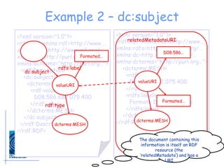 Example 2 – dc:subject <?xml version="1.0"?> <rdf:RDF xmlns:rdf=http://www…. xmlns:rdfs=http://www.w3.org/… xmlns:dc=http://purl.org/dc/… xmlns:dcterms="http://purl.org…"> <rdf:Description> <dc:subject> <dcterms:MESH> <rdf:value> D08.586.682.075.400 </rdf:value> </dcterms:MESH> </dc:subject> </rdf:Description> </rdf:RDF> valueURI dcterms:MESH dc:subject rdf:type rdf:type <?xml version="1.0"?> <rdf:RDF xmlns:rdf=http://www…. xmlns:rdfs=http://www.w3.org/… xmlns:dc=http://purl.org/dc/… xmlns:dcterms="http://purl.org…"> <dcterms:MESH> <rdf:value> D08.586.682.075.400 </rdf:value> <rdfs:label> Formate Dehydrogenase </rdfs:label> </dcterms:MESH> </rdf:RDF> valueURI dcterms:MESH D08.586… Formated… relatedMetadataURI The document containing this information is itself an RDF resource (the ‘relatedMetadata’) and has a URI rdfs:label Formated… 