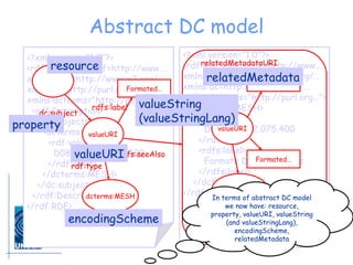 Abstract DC model <?xml version="1.0"?> <rdf:RDF xmlns:rdf=http://www…. xmlns:rdfs=http://www.w3.org/… xmlns:dc=http://purl.org/dc/… xmlns:dcterms="http://purl.org…"> <rdf:Description> <dc:subject> <dcterms:MESH> <rdf:value> D08.586.682.075.400 </rdf:value> </dcterms:MESH> </dc:subject> </rdf:Description> </rdf:RDF> valueURI dcterms:MESH dc:subject rdf:type rdf:type <?xml version="1.0"?> <rdf:RDF xmlns:rdf=http://www…. xmlns:rdfs=http://www.w3.org/… xmlns:dc=http://purl.org/dc/… xmlns:dcterms="http://purl.org…"> <dcterms:MESH> <rdf:value> D08.586.682.075.400 </rdf:value> <rdfs:label> Formate Dehydrogenase </rdfs:label> </dcterms:MESH> </rdf:RDF> valueURI dcterms:MESH D08.586… Formated… relatedMetadataURI rdfs:seeAlso resource property valueURI valueString In terms of abstract DC model we now have: resource, property, valueURI, valueString (and valueStringLang), encodingScheme, relatedMetadata resource property valueURI relatedMetadata encodingScheme rdfs:label Formated… valueString (valueStringLang) 