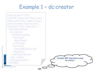 Example 1 – dc:creator <?xml version=&quot;1.0&quot;?> <rdf:RDF xmlns:rdf=http://www…. xmlns:rdfs=http://www.w3.org/… xmln...