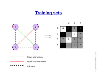 Training sets Known interactions Known non-interactions Unknown 1 2 4 3 1 2 3 4 1 0 1 ? 1 2 1 ? 0 ? 3 ? 0 ? ? 4 1 ? ? ? 