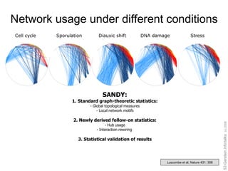 SANDY: 1. Standard graph-theoretic statistics: - Global topological measures - Local network motifs 2. Newly derived follow-on statistics: - Hub usage - Interaction rewiring  3. Statistical validation of results Network usage under different conditions Cell cycle Sporulation Diauxic shift DNA damage Stress Luscombe et al. Nature 431: 308 