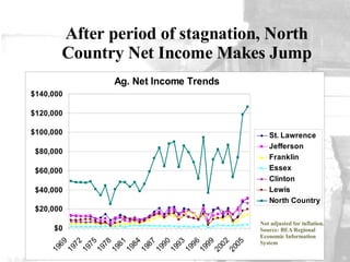 After period of stagnation, North Country Net Income Makes Jump Not adjusted for inflation. Source: BEA Regional Economic Information System 