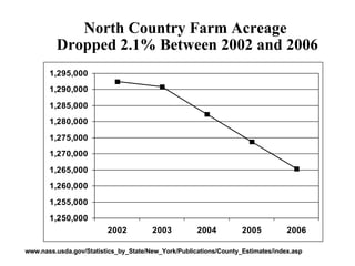 North Country Farm Acreage  Dropped 2.1% Between 2002 and 2006 www.nass.usda.gov/Statistics_by_State/New_York/Publications/County_Estimates/index.asp 
