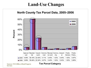 Land-Use Changes Sources: NYS Office of Real Property Services 
