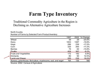 Farm Type Inventory Traditional Commodity Agriculture in the Region is Declining as Alternative Agriculture Increases 