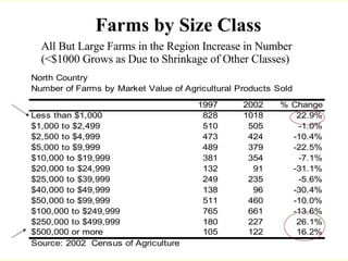 Farms by Size Class All But Large Farms in the Region Increase in Number (<$1000 Grows as Due to Shrinkage of Other Classes) 