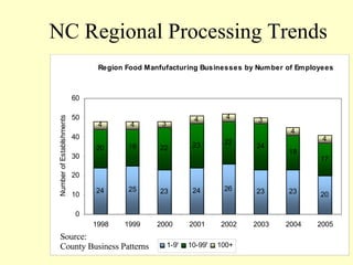 NC Regional Processing Trends Source:  County Business Patterns 