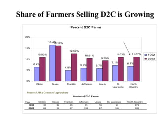 Share of Farmers Selling D2C is Growing Source: USDA Census of Agriculture 