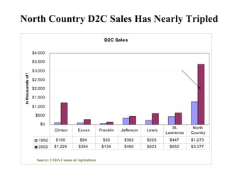 North Country D2C Sales Has Nearly Tripled Source: USDA Census of Agriculture 