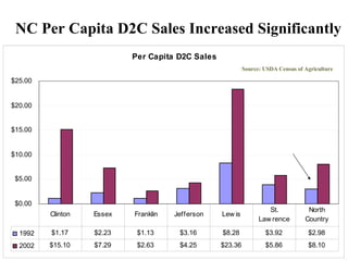 NC Per Capita D2C Sales Increased Significantly Source: USDA Census of Agriculture 