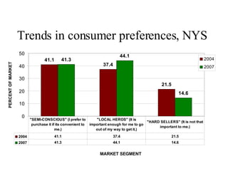 Trends in consumer preferences, NYS Lang, 2007 MARKET SEGMENT 