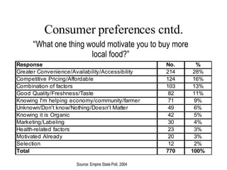 Consumer preferences cntd. Lang, 2007 Source: Empire State Poll, 2004 “ What one thing would motivate you to buy more local food?” 