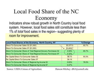 Local Food Share of the NC Economy Indicators show robust growth in North Country local food system. However, local food sales still constitute less than 1% of  total  food sales in the region– suggesting plenty of room for improvement. Duncan Hilchey: dlh3@cornell.edu Source: USDA Census of Agriculture 