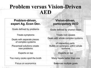 Problem versus Vision-Driven AED Problem-driven,  expert Ag. Econ Dev. Vision-driven,  participatory AED Goals defined by problems Goals defined by shared vision Treats symptoms Treats root causes Deals with separate pieces  of complex systems Deals with whole complex systems  of interacting parts Piecemeal solutions create  new problems Builds on synergies within whole systems Experts on top Experts on tap Too many cooks spoil the broth Many heads better than one Focus on economics Balances multiple goals 