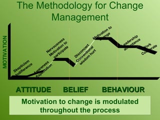 The Methodology for Change Management Motivation to change is modulated throughout the process MOTIVATION Skepticism Indifference Awareness Expectation Nervousness Motivation to participate Disconcert Conventional wisdom hurt Motivation to change Leadership acceptance Work Cooperate ATTITUDE BELIEF BEHAVIOUR 