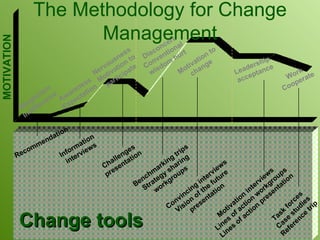 The Methodology for Change Management Recommendation MOTIVATION Skepticism Indifference Awareness Expectation Nervousness Motivation to participate Disconcert Conventional wisdom hurt Motivation to change Leadership acceptance Work Cooperate Information interviews Challenges presentation Benchmarking trips Strategy sharing workgroups Convincing interviews Vision of the future presentation Motivation interviews Lines of action workgroups Lines of action presentation Change tools Task forces Case studies Reference trip 