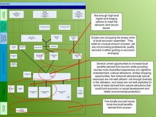 Not enough high-end/ higher-end lodging options to meet the demand, land tenure issues  Guides are occupying the empty niche of local excursion assembler.  They wield an unusual amount of power, yet are not providing professional, quality services in either guiding or excursion arranging Few locally sourced inputs limits the local benefits derived from tourism Several unmet opportunities to increase local benefits derived from tourism while providing tourists more diversified experiences (no nighttime entertainment, cultural attractions, limited shopping opportunities, few historical attractions)& natural resources are not well utilized-- not enough diversity in the utilization, and areas are not well exploited (in terms of value derived from natural attractions that could fund economic or social development and better environmental protection) 