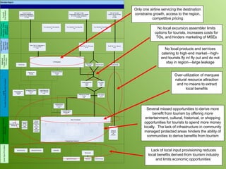 Only one airline servicing the destination constrains growth, access to the region, competitive pricing No local excursion assembler limits options for tourists, increases costs for TOs, and hinders marketing of MSEs No local products and services catering to high-end market—high-end tourists fly in/ fly out and do not stay in region—large leakage Over-utilization of marquee natural resource attraction and no means to extract local benefits Lack of local input provisioning reduces local benefits derived from tourism industry and limits economic opportunities  Several missed opportunities to derive more benefit from tourism by offering more entertainment, cultural, historical, or shopping opportunities for tourists to spend more money locally.  The lack of infrastructure in community managed protected areas hinders the ability of communities to derive benefits from tourism 