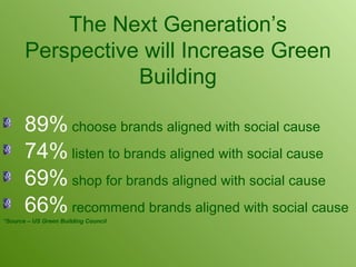 The Next Generation’s Perspective will Increase Green Building 89%  choose brands aligned with social cause 74%  listen to brands aligned with social cause 69%  shop for brands aligned with social cause 66%  recommend brands aligned with social cause *Source – US Green Building Council 