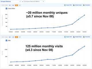 ~20 million monthly uniques
(x5.7 since Nov 08)




125 million monthly visits
(x4.3 since Nov 08)
 