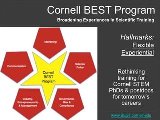 Cornell BEST Program
Broadening Experiences in Scientific Training
Hallmarks:
Flexible
Experiential
Rethinking
training for
Cornell STEM
PhDs & postdocs
for tomorrow’s
careers
www.BEST.cornell.edu
 