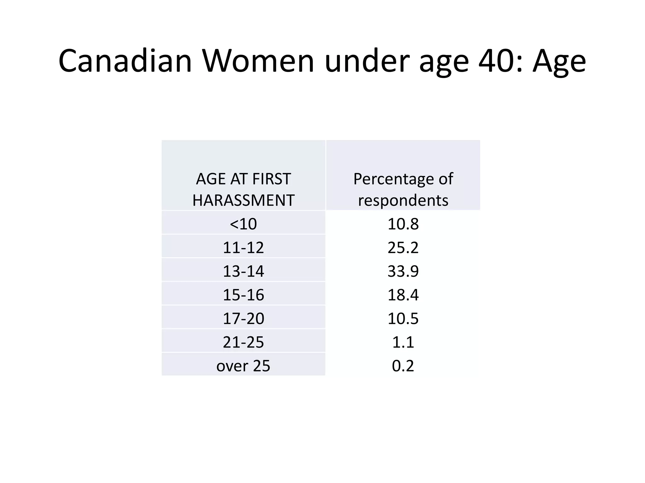 Canadian Women under age 40: Age
AGE AT FIRST
HARASSMENT
Percentage of
respondents
<10 10.8
11-12 25.2
13-14 33.9
15-16 18.4
17-20 10.5
21-25 1.1
over 25 0.2
 