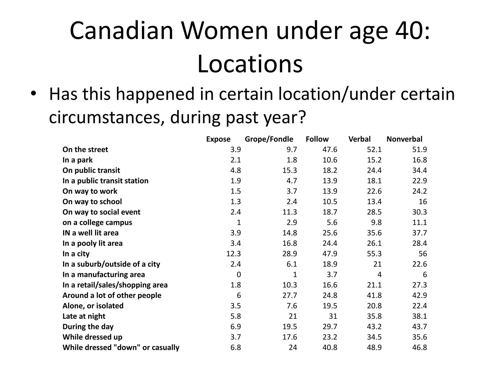 Canadian Women under age 40:
Locations
• Has this happened in certain location/under certain
circumstances, during past year?
Expose Grope/Fondle Follow Verbal Nonverbal
On the street 3.9 9.7 47.6 52.1 51.9
In a park 2.1 1.8 10.6 15.2 16.8
On public transit 4.8 15.3 18.2 24.4 34.4
In a public transit station 1.9 4.7 13.9 18.1 22.9
On way to work 1.5 3.7 13.9 22.6 24.2
On way to school 1.3 2.4 10.5 13.4 16
On way to social event 2.4 11.3 18.7 28.5 30.3
on a college campus 1 2.9 5.6 9.8 11.1
IN a well lit area 3.9 14.8 25.6 35.6 37.7
In a pooly lit area 3.4 16.8 24.4 26.1 28.4
In a city 12.3 28.9 47.9 55.3 56
In a suburb/outside of a city 2.4 6.1 18.9 21 22.6
In a manufacturing area 0 1 3.7 4 6
In a retail/sales/shopping area 1.8 10.3 16.6 21.1 27.3
Around a lot of other people 6 27.7 24.8 41.8 42.9
Alone, or isolated 3.5 7.6 19.5 20.8 22.4
Late at night 5.8 21 31 35.8 38.1
During the day 6.9 19.5 29.7 43.2 43.7
While dressed up 3.7 17.6 23.2 34.5 35.6
While dressed "down" or casually 6.8 24 40.8 48.9 46.8
 