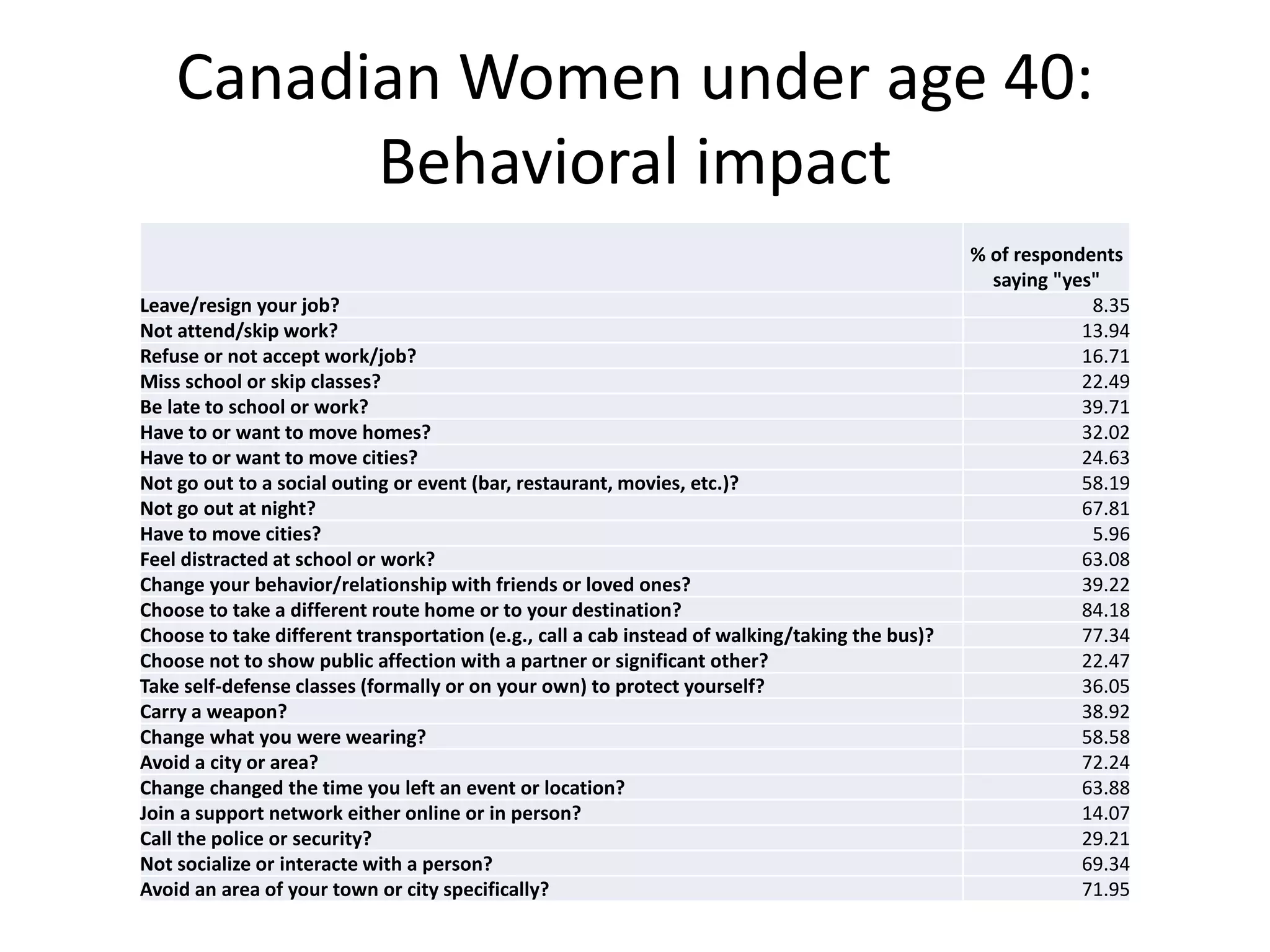 Canadian Women under age 40:
Behavioral impact
% of respondents
saying "yes"
Leave/resign your job? 8.35
Not attend/skip work? 13.94
Refuse or not accept work/job? 16.71
Miss school or skip classes? 22.49
Be late to school or work? 39.71
Have to or want to move homes? 32.02
Have to or want to move cities? 24.63
Not go out to a social outing or event (bar, restaurant, movies, etc.)? 58.19
Not go out at night? 67.81
Have to move cities? 5.96
Feel distracted at school or work? 63.08
Change your behavior/relationship with friends or loved ones? 39.22
Choose to take a different route home or to your destination? 84.18
Choose to take different transportation (e.g., call a cab instead of walking/taking the bus)? 77.34
Choose not to show public affection with a partner or significant other? 22.47
Take self-defense classes (formally or on your own) to protect yourself? 36.05
Carry a weapon? 38.92
Change what you were wearing? 58.58
Avoid a city or area? 72.24
Change changed the time you left an event or location? 63.88
Join a support network either online or in person? 14.07
Call the police or security? 29.21
Not socialize or interacte with a person? 69.34
Avoid an area of your town or city specifically? 71.95
 