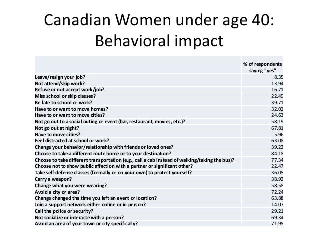 street-harassment-statistics-in-canada-cornell-survey-project-2015-8-638.jpg