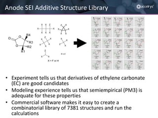 Anode SEI Additive Structure Library
X

X

Z

X

O

O

X
X

R4

X
Z

O

X
X

X
X

X

X

X

X

X

R3
R2

Z

X

X

X
Z

X
X

Z

R1

X z1

X

X

X = F or H

• Experiment tells us that derivatives of ethylene carbonate
(EC) are good candidates
• Modeling experience tells us that semiempirical (PM3) is
adequate for these properties
• Commercial software makes it easy to create a
combinatorial library of 7381 structures and run the
calculations

 