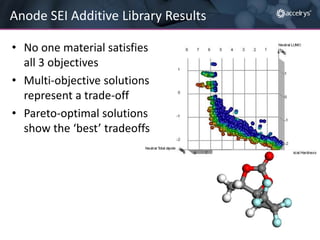 Anode SEI Additive Library Results
• No one material satisfies
all 3 objectives
• Multi-objective solutions
represent a trade-off
• Pareto-optimal solutions
show the ‘best’ tradeoffs

 