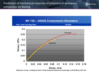Prediction of mechanical response of polymers in aerospace
composites by Boeing

 