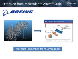 Extension from Molecular to Aircraft Scale

Material Properties from Simulation

 