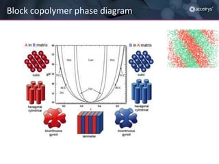 Block copolymer phase diagram

 