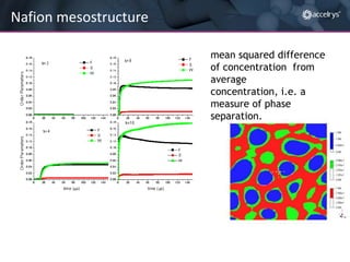 Nafion mesostructure
mean squared difference
of concentration from
average
concentration, i.e. a
measure of phase
separation.

 