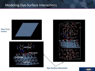 Modeling Dye-Surface Interactions

Silver [111]
Surface

GM19 Dye

Oxide Trilayer

H2O “Bridge”
Bulk Silver

Dye-Surface Interaction

 
